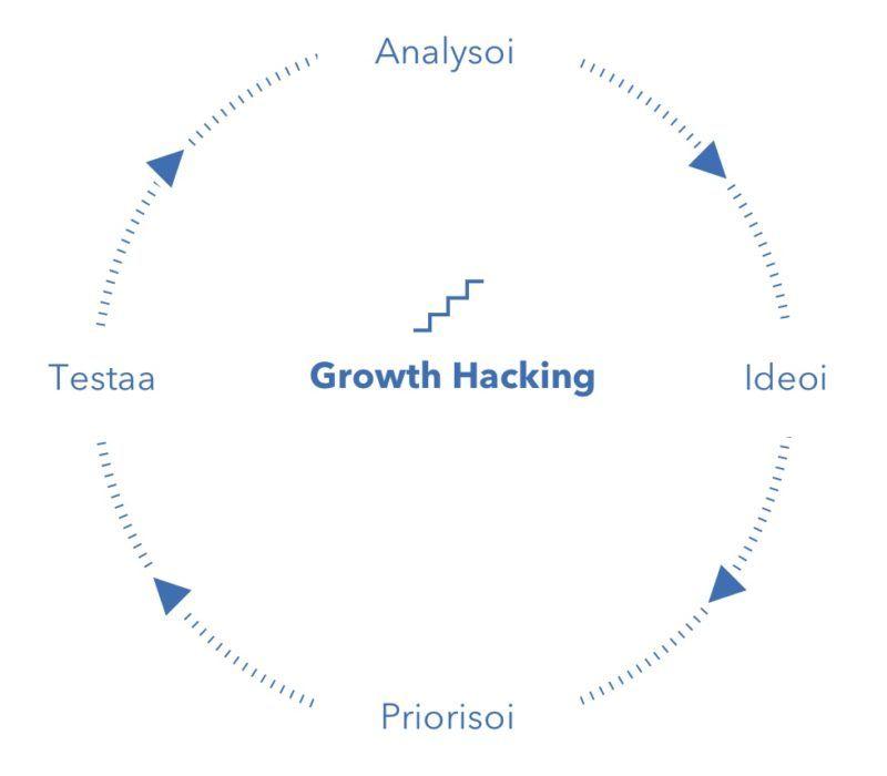 Growth Hacking -prosessi